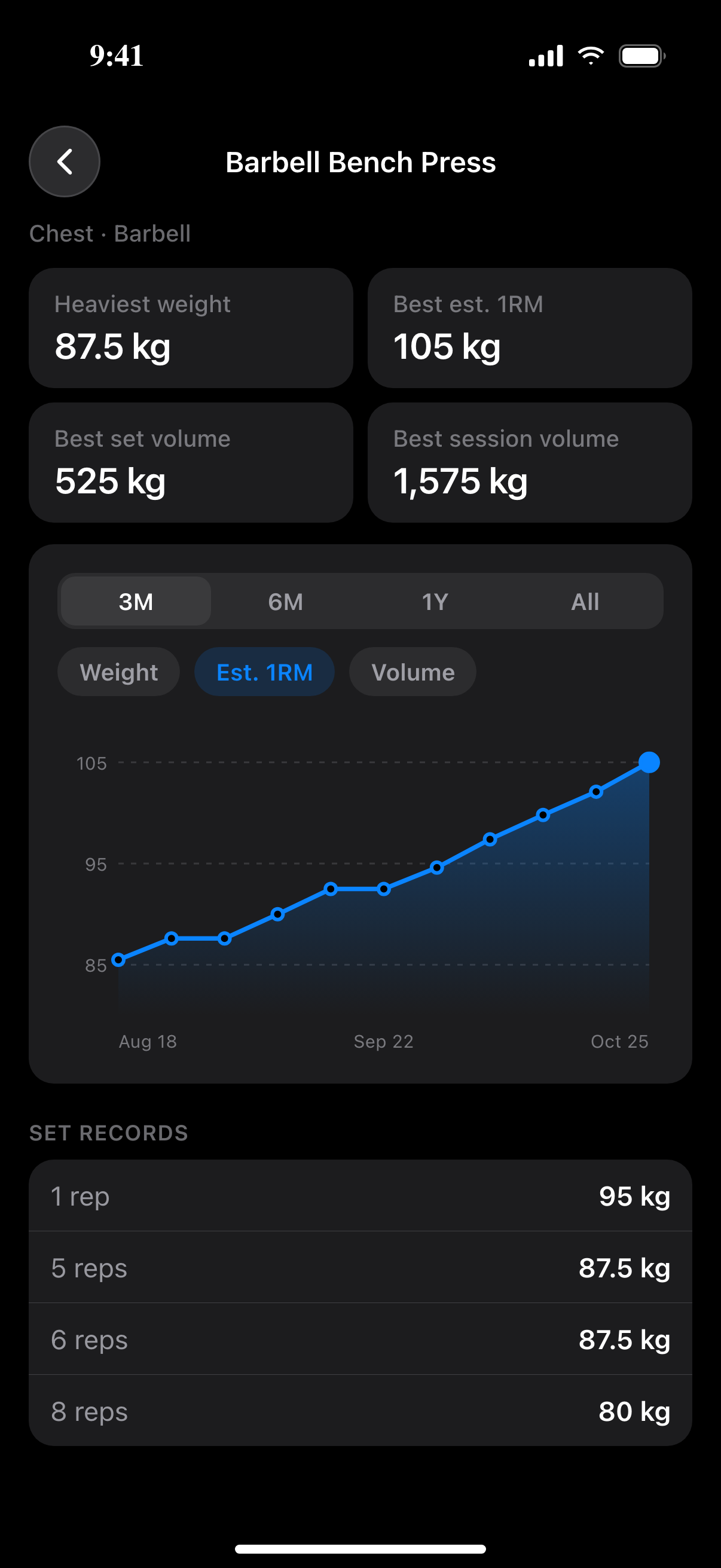Barbell bench press progress chart with personal records